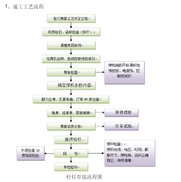 焊釘施工工藝流程.png