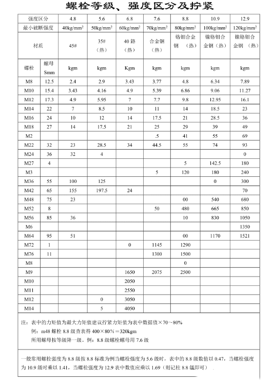 螺栓等級(jí)強(qiáng)度區(qū)分及擰緊力.png